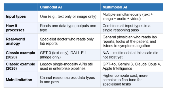 Unimodal vs Multimodal: Why the Difference Matters